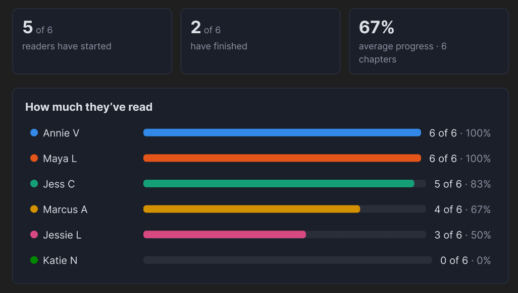 A beta reader dashboard: 5 of 6 readers have started, 2 have finished, 67% average progress, and a progress bar for each reader.